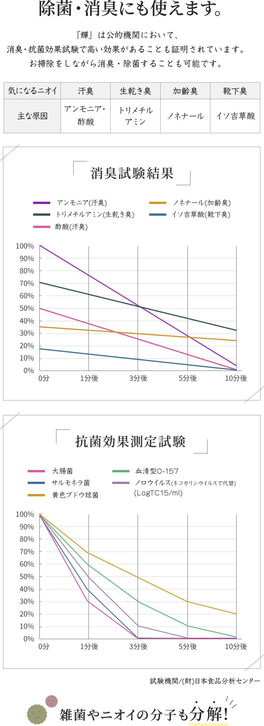 除菌・消臭にも使えます。