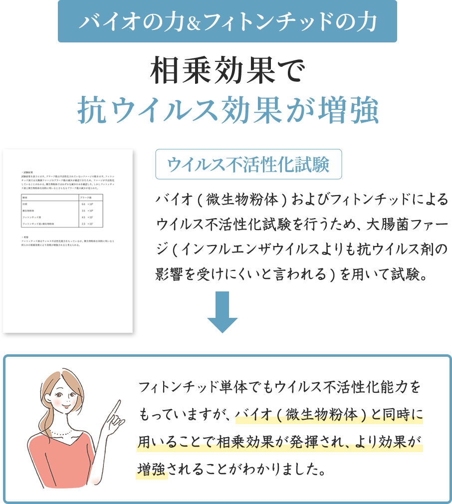 バイオの力＆フィトンチッドの力　相乗効果で抗ウイルス効果が増強