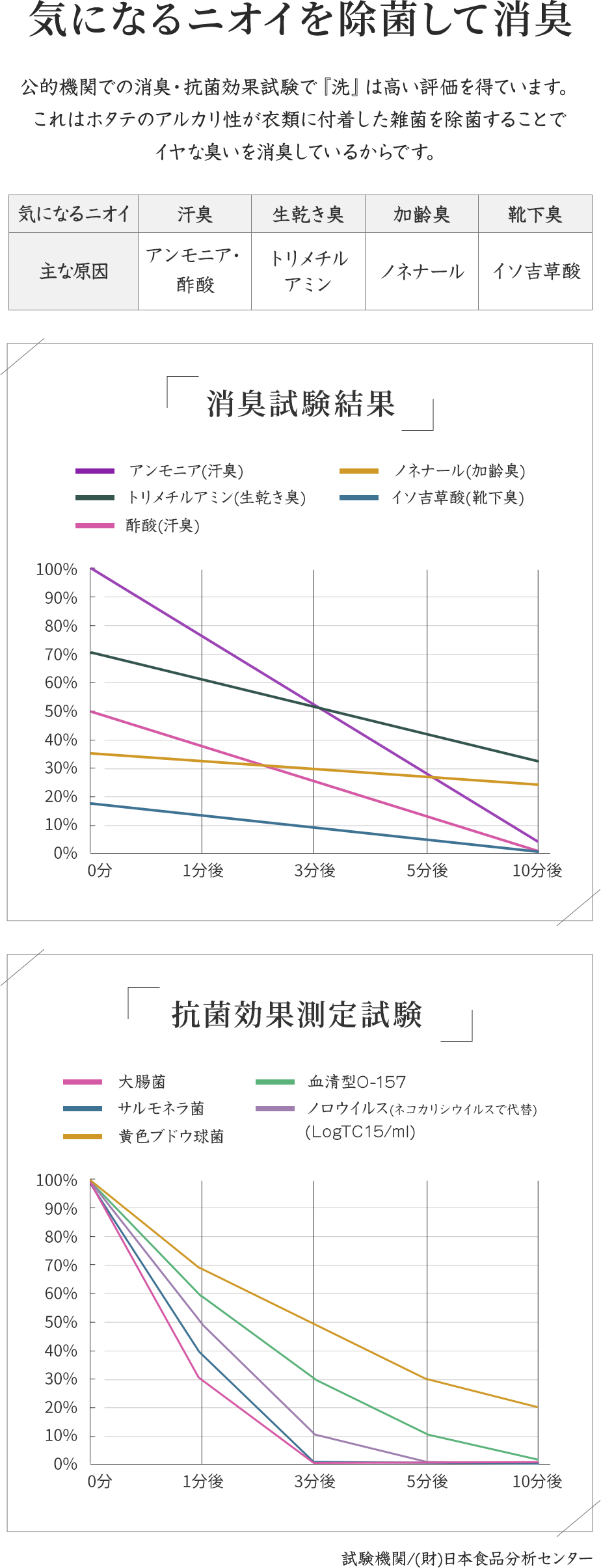 気になるニオイを除菌して消臭