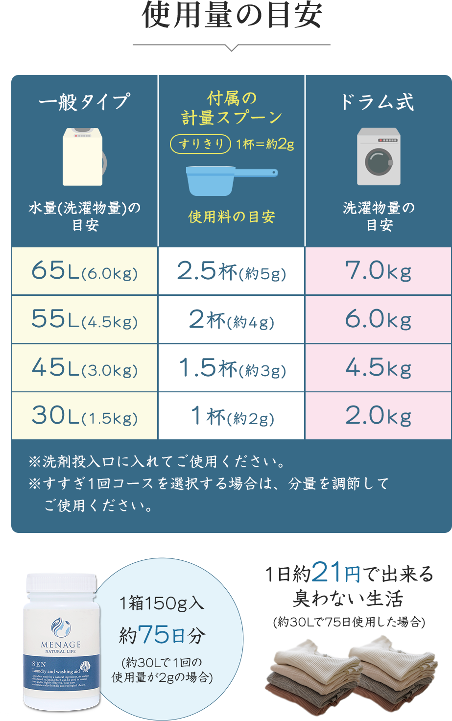 使用量の目安